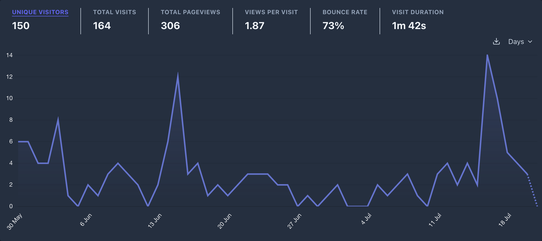 Number of daily visitors to my blog